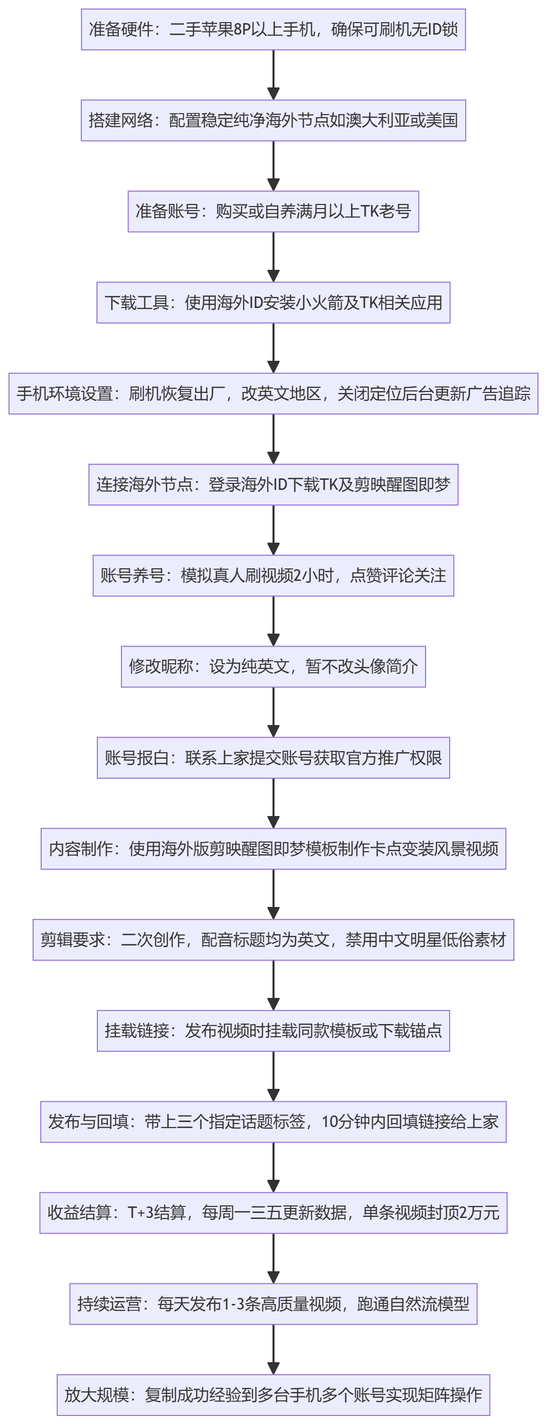 SOP执行流程图